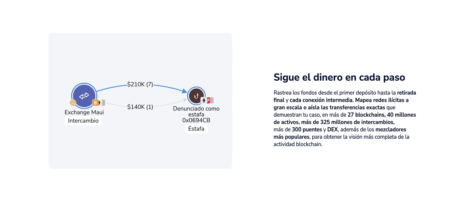 Ruta visual de fondos entre un exchange y una dirección denunciada por fraude